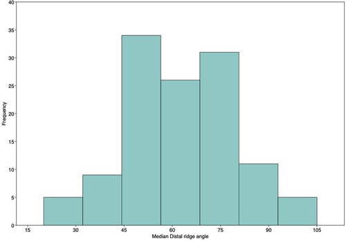 Figure 7. The median distal ridge angle for TH.69 Nubian Levallois cores.