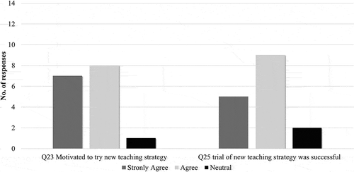 Figure 2. Selected responses related to teaching practices from questionnaire (n = 16). Note that there were no responses in the Disagree or Strongly Disagree categories