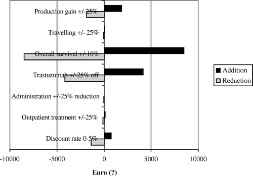 Figure 3.  The figure shows a sensitivity analysis illustrating the variables having the strongest impact on the cost-effectiveness analysis. The human capital approach (3% d.r. and 20% OS benefit (see Table II) is employed as basis (marked as 0 = €8 148, all resources use (Table III)).