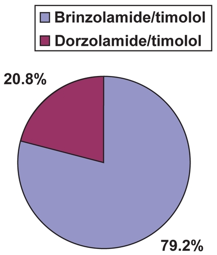 Figure 1 Percentage patient preference among those stating a preference (n = 106; p < 0.0001).