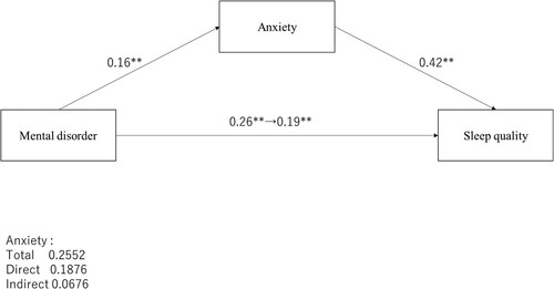 Figure 4. The mediating effect of anxiety on mental disorder and PSQI global score. *p < .05, **p < .01.