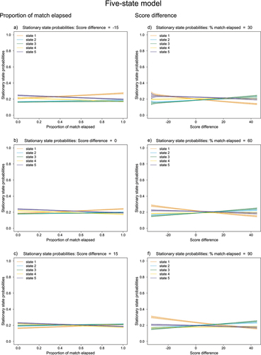 Figure 2. Stationary state probability plots for the five-state HMM, with proportion of match elapsed and score difference as transition probability covariates, fitted to the match data.