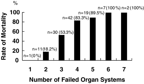 Figure 1. Mortality in organ system failure patients with acute renal failure requiring dialysis (χ2 for trend p < 0.001).