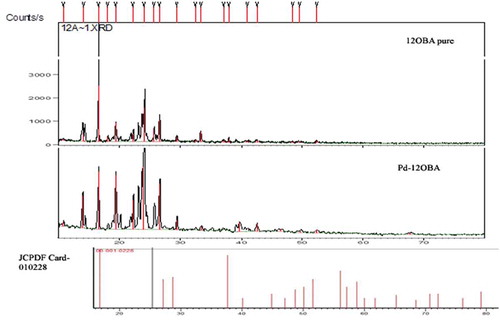 Figure 9. XRD of 12OBA and 12OBA with PdCl2 nanoparticles.