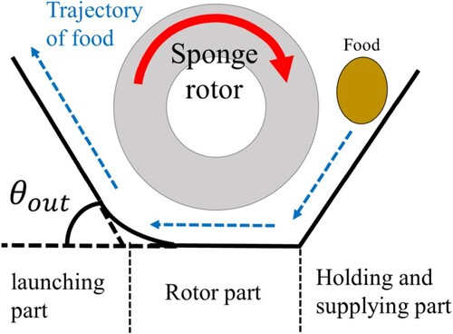 Figure 4. Launching mechanism using sponge rotor.