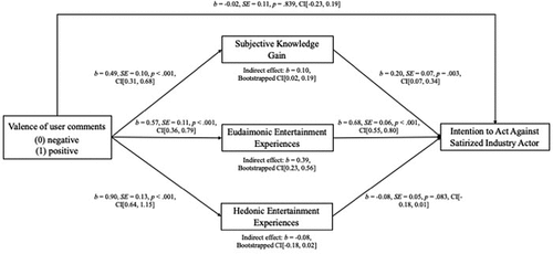 Figure 3. The tested mediation model including the valence of user comments (independent variable), behavioral intentions (dependent variable), and subjective knowledge, eudaimonic entertainment experiences, and hedonic entertainment experiences (mediators). Path coefficients indicate unstandardized effects.