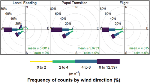 Figure 5. Wind roses for each sampling period. The direction of the paddles is the direction of wind origin. The distance of the paddle from the plot center for each plot represents the frequency of observations at that direction, in percent. The fill colors show the observed wind speed for each fraction of each paddle. The sum of all paddles in each plot equals 100%.
