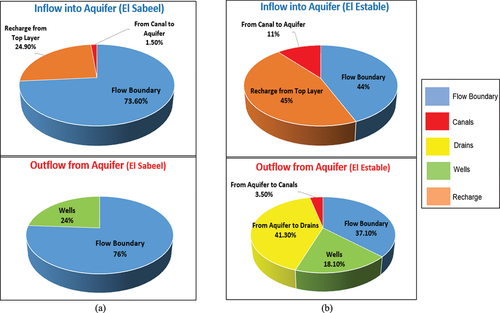 Figure 8. Water balance analysis for the calibration prior to lining El-Sabeel (a) and El-Estable (b) study areas.