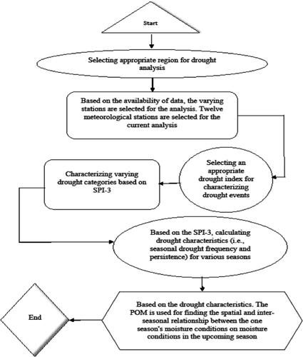 Figure 2. Flowchart of the current methodology is provided. The present research is validate to the several stations. The stations of the provine Punjab is chosen for the analysis. The selction of the province is based on the importance of the region to the other parts of the country. Various industrial good and services are linked with the studied region. Several reseririor system of the country associate with the current region. Several publications have been studying this region for drought analysis (Niaz et al. Citation2020b; Niaz et al. Citation2021a). Based on the significant attraction and importance for the country of the studied region, therefore, the current analysis is made and validated on province Punjab of Pakistan. Further, Based on sufficient requirement of the data set for the SPI calculation, the current analysis is perfomed to the twelve meterological stations. The stations have major role to the agriculture sector of the country. Hence, these statons are examined for the analysis. The SPI-3 is utilized for classifying seasonal MD frequency and persistence. The POM is employed to compute the odds and (PDP in varying seasons.