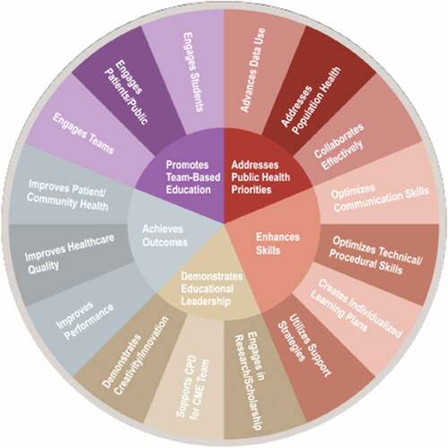 Figure 1. ACCME Menu of Criteria for Accreditation with Commendation.