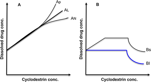 Figure 2 Phase solubility diagram of β-CD. According to Higuchi and Connors, the types of phase-solubility diagrams of cyclodextrin presenting the solubility behavior of the included drugs upon increasing the CD concentration are two types (A and B) curves. Type (A) phase diagram is classified into three subtypes; AL: linear diagram; AP: positive deviation from linearity; AN: negative deviation from linearity. Also, type (B) is classified into two subtypes; B S: indicating the complex of limited solubility; and B I: showing the insoluble complex.