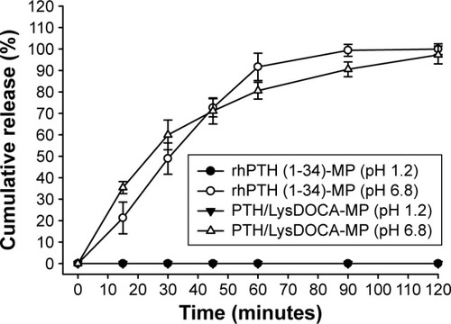 Figure 6 In vitro cumulative percentage release profiles of rhPTH (1-34) or PTH/LysDOCA (1:10) nanocomplex from the enteric microparticles in pH 1.2 and pH 6.8 media.Note: Each value represents the mean ± standard deviation (n=6 for each group).Abbreviations: rhPTH, recombinant human parathyroid hormone; LysDOCA, lysine-linked deoxycholic acid.