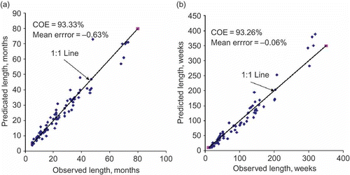 Fig. 6 Comparison of (a) monthly and (b) weekly LT -ob and E(LT ) using Markov chain-2 with revised estimates of parameters.