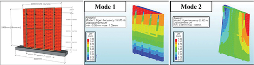 Figure 10. Example brick veneer wall panel numerically simulated (left) structural vibration behaviour and predicted modal parameters (Bending and Torsional) and associated natural frequencies (16 Hz mode 1 and 24 Hz mode 2). The colours represent the extent and direction of movement (Scale bar in millimetres) (Lam, Masia, and Chaves Citation2023).