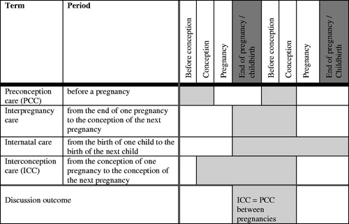 Figure 1. Different terms used in the context of Interconception care.