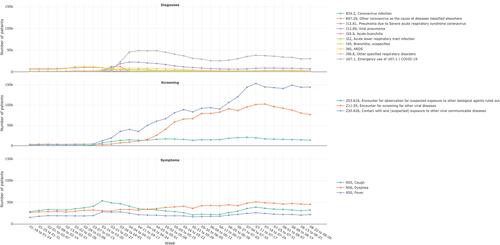 Figure 1 Time series of COVID-19 related diagnosis codes in 2020.