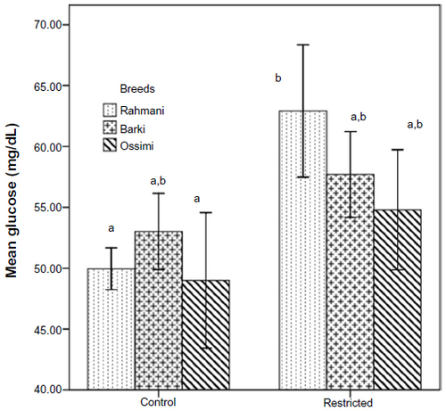 Figure 4 Glucose levels in control and diet-restricted Barki, Rahmani, and Ossimi ewes.