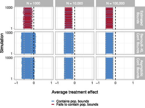 Fig. 6 Coverage of confidence bounds. Each of 1000 simulations is depicted with a horizontal line. For each simulation, a horizontal error bar represents estimated bounds (top panels) or 95% confidence bounds (middle and lower panels), obtained per Section 6. All confidence bounds fully contain the population bounds, indicating 100% coverage. The middle (lower) row of panels reflect confidence bounds obtained with the Bernoulli-KL (asymptotic) method. Columns of panels report confidence bounds obtained using samples of various sizes. Vertical dotted gray lines show true population lower and upper bounds, which contain the true ATE of –0.25; vertical dashed black lines indicate zero.