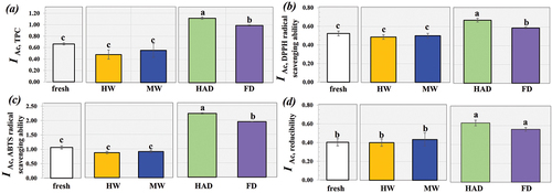 Figure 4. Effect of blanching (HW and MW blanching methods) and drying (HAD and FD) on in vitro bioaccessibility of (a) TPC, (b) DPPH radical scavenging activity, (c) ABTS radical scavenging activity and (d) reducibility of the S. commune.