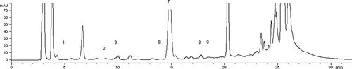 Figure 1 HPLC chromatogram of kumru sample (K7). Peak identification: 1: methylamine; 2: putrescine; 3: cadaverine; 6: spermidine; 7: 1,7-diaminoheptane (IS); 8: spermine; 9: histamine.