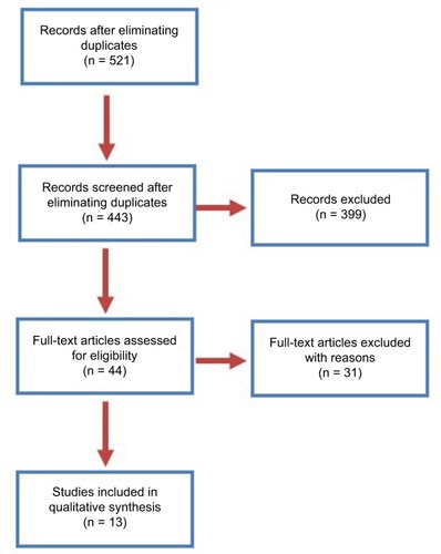 Figure 1 PRISMA flow diagram.