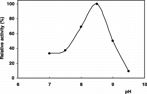 Figure 1. The effect of pH on the biosensor response (Tris‐HCl; pH 7.0–8.5, borate; pH 9.0–9.5, arginine conc.; 0.25 mM, 25°C).