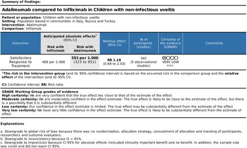 Figure 12 Summary of findings for the comparison of adalimumab versus infliximab. Outcome: Satisfactory response to treatment.