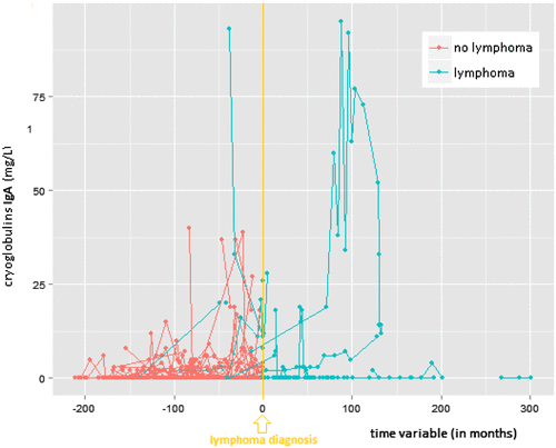 Figure 1c. Individual profile plots for serum cryoglobulin IgA-precipitate.