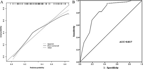 Figure 4. Internal validation of a nomogram model for predicting adverse prognosis in patients with trisomy 8 acute leukemia. A: calibration curve for internal validation, B: ROC curve for internal validation.
