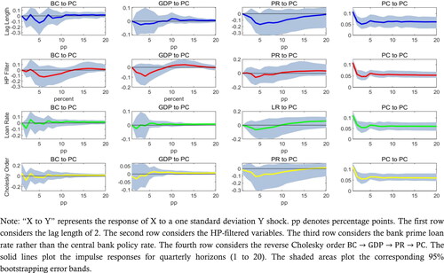 Figure 11. Robustness checks.Source: authors.