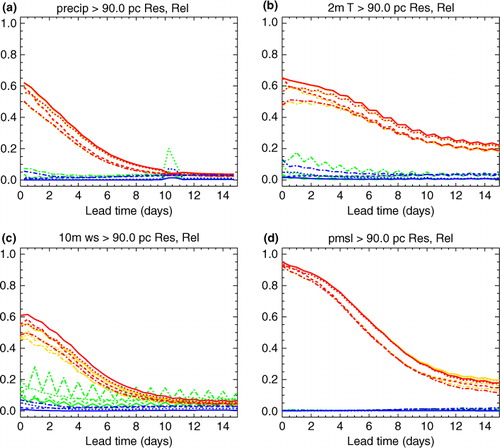 Fig. 5 As Fig. 3, but showing the impact of the climatology calibration scheme. As discussed in the text, training data are aggregated with two-point spatial padding for panels (a) and (c), but 20-point padding for panels (b) and (d).