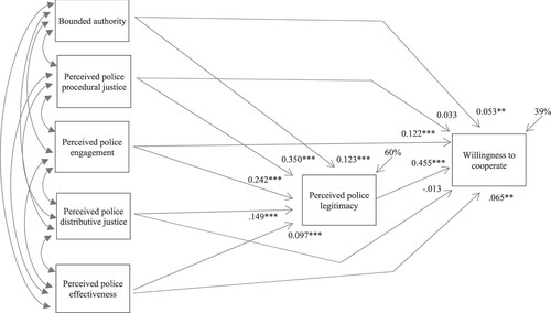 Figure 3. Fitted Path Analysis Model Testing PJT.