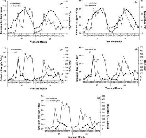 Figure 4. Monthly trends of emission flux plotted with temperature at feedlots (a) KS1 and (b) KS2; with amount of rain at (c) KS1 and (d) KS2; and with amount of sprinkler water at (e) KS1.