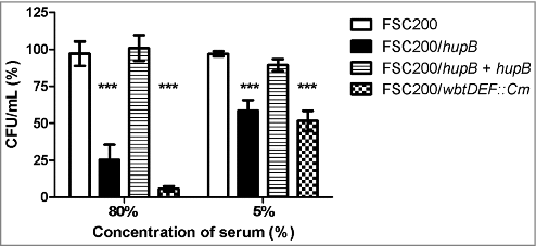 Figure 7. FSC200/hupB mutant is less resistant to human serum than WT. FSC200, FSC200/hupB, FSC200/hupB+hupB and FSC200/wbtDEF::Cm strains were incubated with human nonimmune serum and their resistance/susceptibility was determined by CFU counts. FSC200/wbtDEF::Cm strain is highly susceptible to the effects of complement and the strain was used as a positive control for serum complement activity. Data are presented as percent survival (i.e., CFU obtained from incubations in a serum normalized to CFU from incubations in PBS). Means ± SD from three independent experiments are given. Mutant strain shows less resistance to human serum than WT and complemented strain. P value < 0.05 #, P < 0.01 ##, P < 0.001 ###, P < 0.0001 ####.
