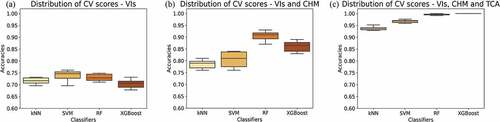 Figure 8. Distribution of cross validation (CV) accuracies, using ten k-folds. (a) for vegetation indices (VIs) and spectral bands; (b) for VIs, spectral bands, and structural parameter canopy height model (CHM); and (c) for VIs, spectral bands and structural parameters CHM and tree crown area (TCA).