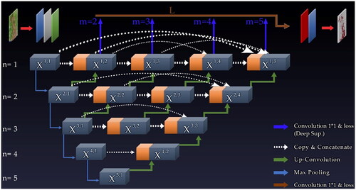 Figure 9. U-Net++ model architecture.