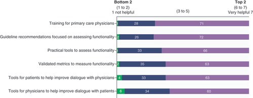 Figure 2. Overall responses by all respondents (n = 143) to question 2 regarding the factors that help to identify chronic pain patients at risk of functional impairment. Green indicates scores of 1 or 2, blue for scores of 3–5 and purple for scores of 6 or 7.