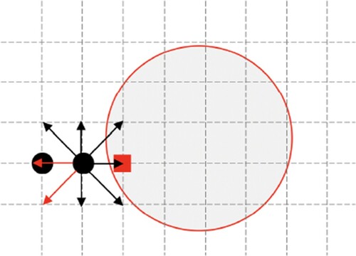 Figure 2. A two-dimensional sketch of the bounce-back scheme. The circle is the particle surface, the spheres are the fluid nodes, the square is the solid node. The two vectors pointing to the left and lower left are the unknown molecular distribution functions which needs to be determined using interpolated bounce back scheme, and the other vectors are known after the streaming step.