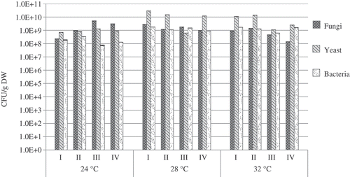 Figure 7. The number of microorganisms found on the biofilter during filtration of xylene at different temperatures.