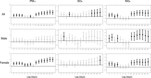 Figure 2 Percent change (mean and 95% CI) of daily outpatient visits for post-adolescent acne associated with per 10 μg/m3 increase of pollutant concentrations at different lag days in different sex models.