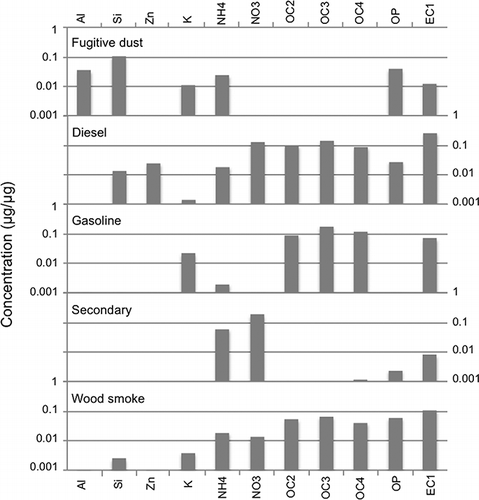 Figure 9. Species contributions to Unmix factor profiles for Lindon. The y-axis units of μg/μg are micrograms of the species divided by the total PM2.5 mass.