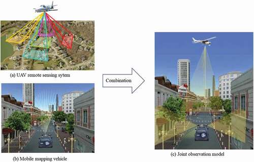 Figure 1. The spatio-temporal-spectral-angular observation model that combines observations from UAV and mobile mapping vehicle