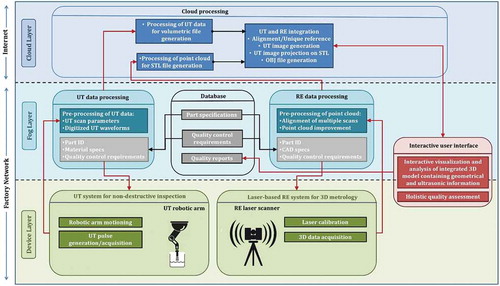 Figure 1. Three-level structure of the cloud manufacturing architecture for part quality assessment