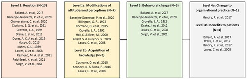 Figure 5. Application of Kirkpatrick’s non-hierarchically modified, goal-based model of evaluation to the 20 studies. Studies may be evaluated on more than one level.