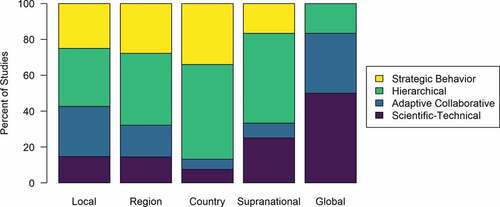 Figure 4. The frequency of each of the four modes of governance in studies by scale, grouped according to authors’ own spatial categories: local (n = 68) – villages, cities and municipalities; region (n = 90) – counties, states, national parks, ecoregions; country (n = 53) – political unit; supranational (n = 12) – multiple countries, e.g. European Union, South America; global (n = 6) – global perspective, no spatial focus