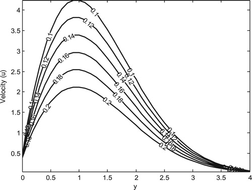 Figure 7. Velocity profile for different values of M(S=1.0,Pr=0.71,t=0.5,k=1).