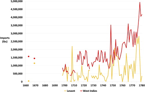 Fig. 1. Imports of raw cotton by origin, England, 1660–1780. Sources: A. P. Wadsworth and J. de L. Mann, The Cotton Trade and Industrial Lancashire, 1600–1780 (Manchester: Manchester University Press, 1965), pp. 520–21; British Library, Add. MS 36,785: ‘Accompt of the exports from and imports into the City of London’, 1663 and 1669.