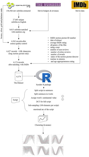 Figure 4. Steps of the analysis.