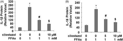 Figure 6. Cilostazol inhibits FFA-induced secretion of IL-1β and IL-18 in HAECs. Cells were stimulated high FFAs (1 mM) with or without cilostazol (5, 10 μM) in HAECs for 36 h. protein secretion of (A) IL-1β and (B) IL-18 was measured by ELISA (*, #, $, p < .01 vs. previous group).