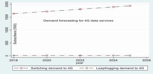 Figure 8. Leapfrogers and switchers demand forecasting for 4 G data services